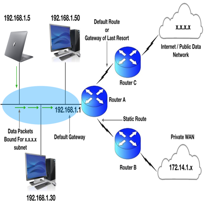 gateways and routers