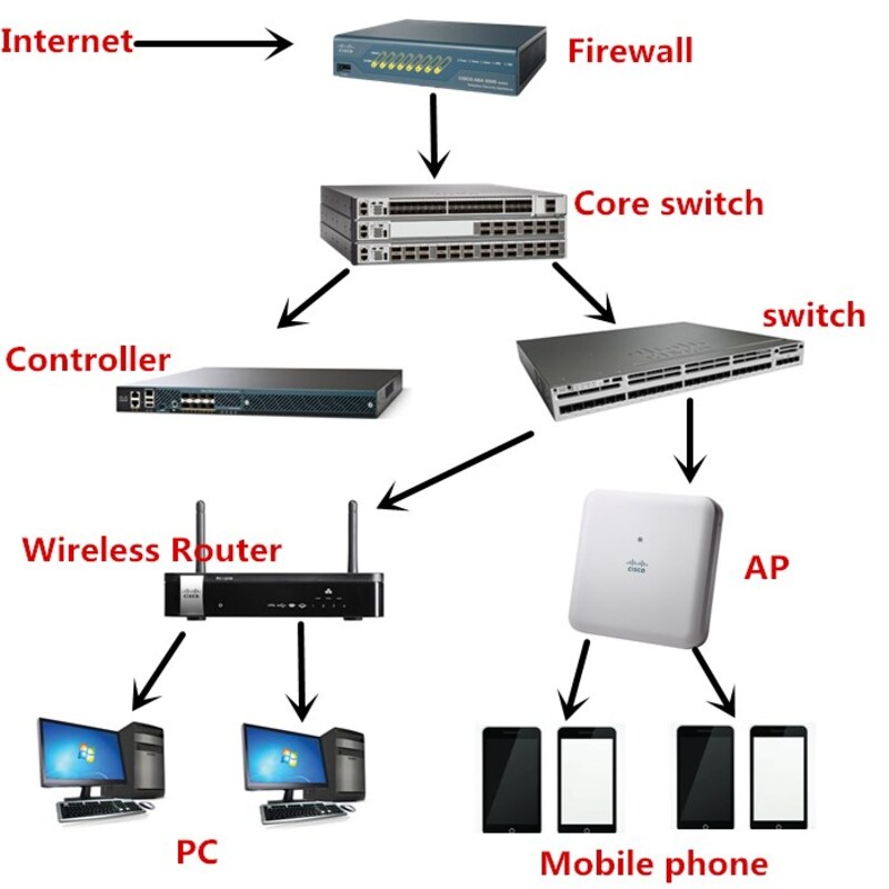 Switches and Routers